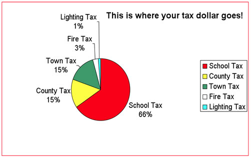 Pie Chart for tax usage Town of Warrensburg